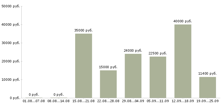 Вакансии работа на дому в Новосибирске - Медиана зарплат работа на дому в Новосибирске за 2 месяца