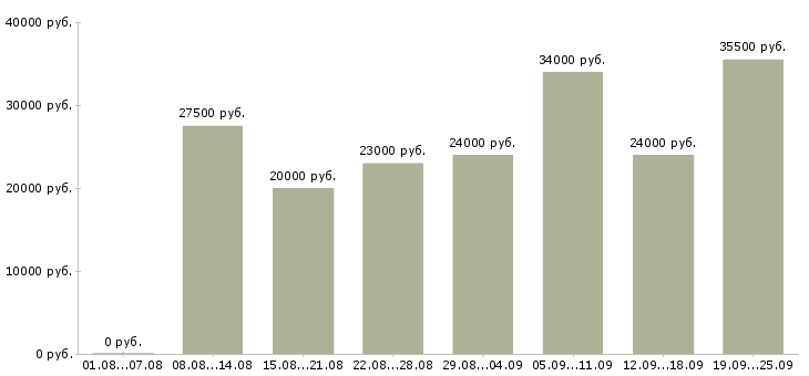 Вакансии работаем в интернете в Воронеже - Медиана зарплат работаем в интернете в Воронеже за 2 месяца
