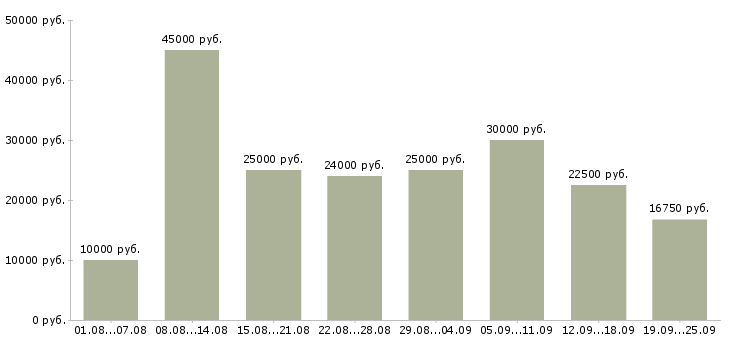 Вакансии работаем в интернете в Екатеринбурге - Медиана зарплат работаем в интернете в Екатеринбурге за 2 месяца