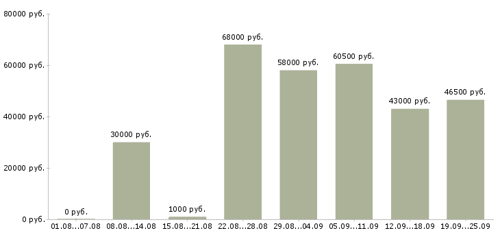Вакансии рабочие на склад вахта в Москве - Медиана зарплат рабочие на склад вахта в Москве за 2 месяца