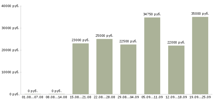 Вакансии рабочий в Пензе - Медиана зарплат рабочий в Пензе за 2 месяца
