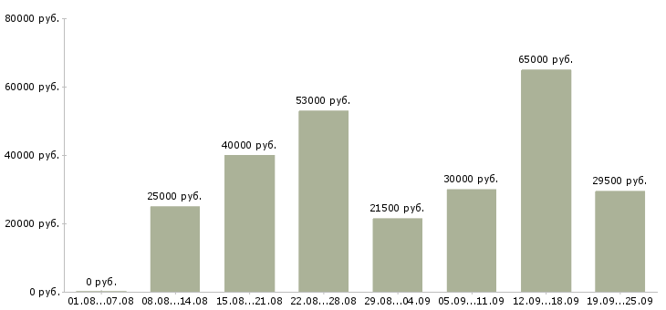 Вакансии рабочий сотрудник Башкортостан - Медиана зарплат рабочий сотрудник Башкортостан за 2 месяца