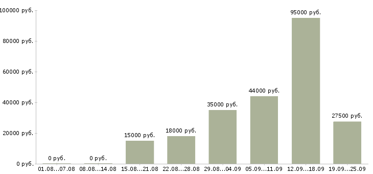 Вакансии рабочий сотрудник в Краснодаре - Медиана зарплат рабочий сотрудник в Краснодаре за 2 месяца