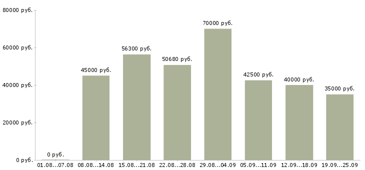 Вакансии рабочий цеха в Москве - Медиана зарплат рабочий цеха в Москве за 2 месяца