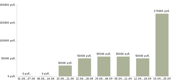 Вакансии рекламная деятельность в Москве - Медиана зарплат рекламная деятельность в Москве за 2 месяца