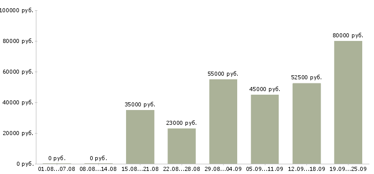 Вакансии рекламный менеджер с обучением в Москве - Медиана зарплат рекламный менеджер с обучением в Москве за 2 месяца