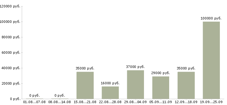 Вакансии руководитель в офис Татарстан - Медиана зарплат руководитель в офис Татарстан за 2 месяца