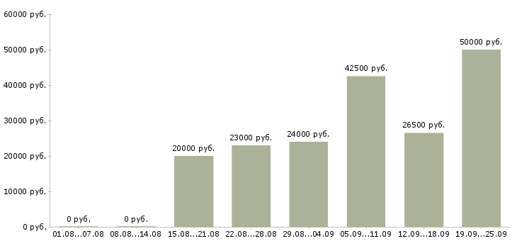 Вакансии руководитель магазина в Москве - Медиана зарплат руководитель магазина в Москве за 2 месяца