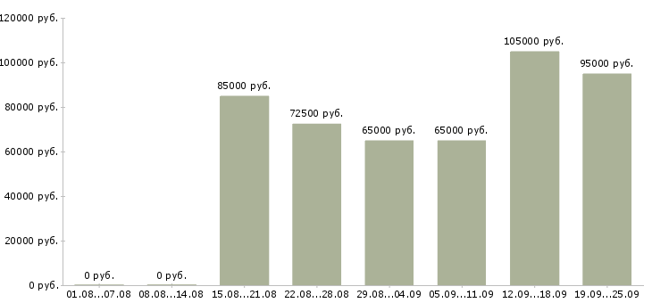 Вакансии руководитель нового отдела в Москве - Медиана зарплат руководитель нового отдела в Москве за 2 месяца