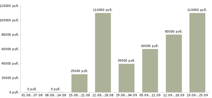 Вакансии руководитель по развитию бизнеса в Москве - Медиана зарплат руководитель по развитию бизнеса в Москве за 2 месяца