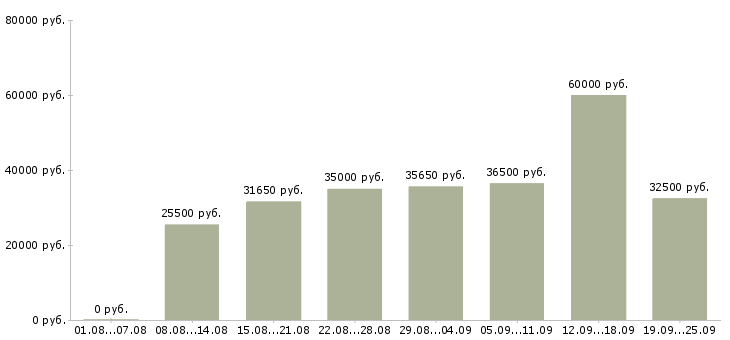 Вакансии с документами в Новосибирске - Медиана зарплат с документами в Новосибирске за 2 месяца