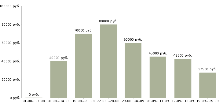 Вакансии с достойным доходом в Москве - Медиана зарплат с достойным доходом в Москве за 2 месяца