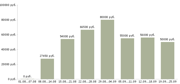 Вакансии с жильем Башкортостан - Медиана зарплат с жильем Башкортостан за 2 месяца
