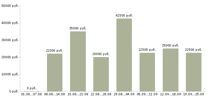 Вакансии с официальным трудоустройством Нижний новгород - Медиана зарплат с официальным трудоустройством Нижний новгород за 2 месяца