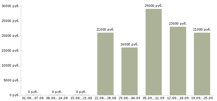 Вакансии секретарь офиса Татарстан - Медиана зарплат секретарь офиса Татарстан за 2 месяца