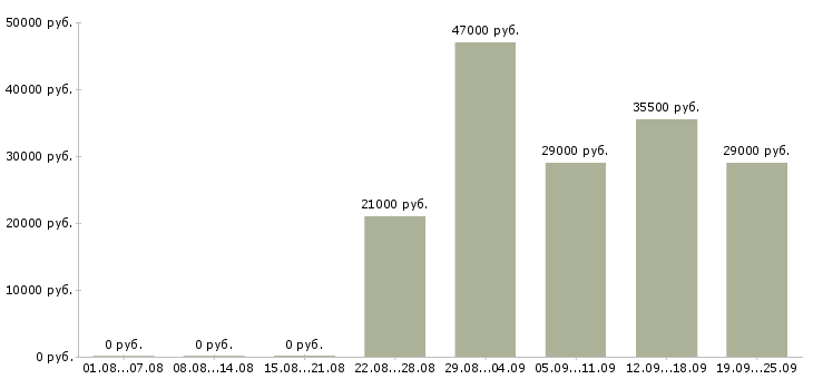 Вакансии секретарь руководителя Башкортостан - Медиана зарплат секретарь руководителя Башкортостан за 2 месяца