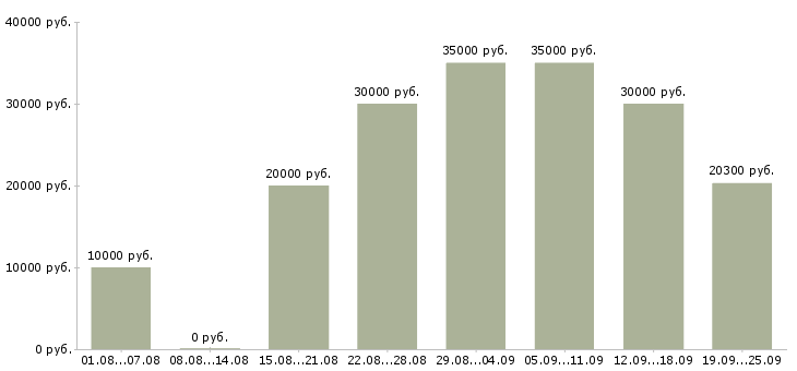 Вакансии сотрудник в компанию в Самаре - Медиана зарплат сотрудник в компанию в Самаре за 2 месяца