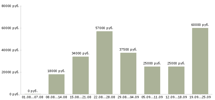 Вакансии сотрудник для работы через интернет в Москве - Медиана зарплат сотрудник для работы через интернет в Москве за 2 месяца