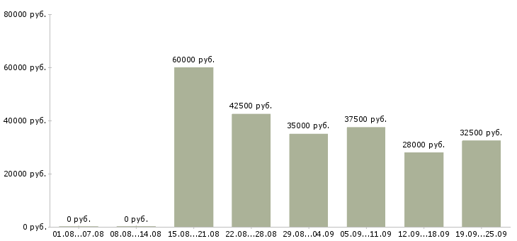Вакансии сотрудник по подбору персонала в Москве - Медиана зарплат сотрудник по подбору персонала в Москве за 2 месяца