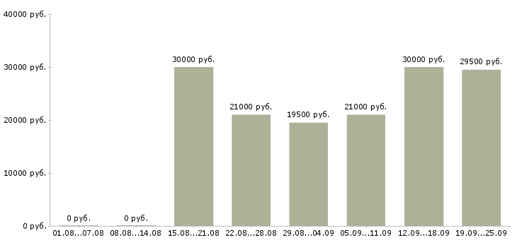 Вакансии специалист в Самаре - Медиана зарплат специалист в Самаре за 2 месяца