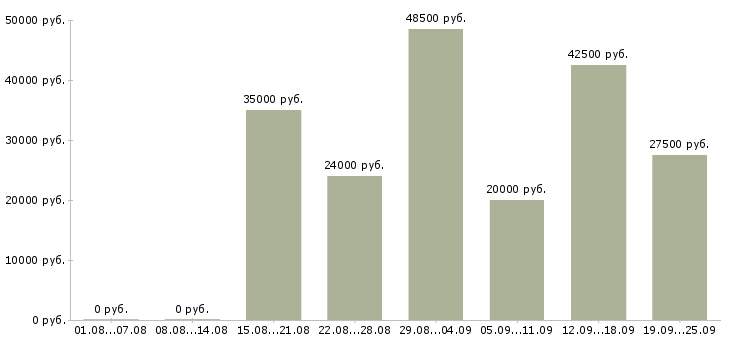 Вакансии специалист отдела оформления Санкт-петербург - Медиана зарплат специалист отдела оформления Санкт-петербург за 2 месяца