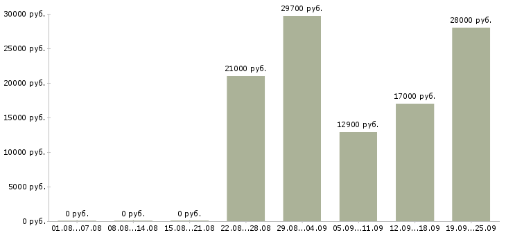 Вакансии специалист пк Татарстан - Медиана зарплат специалист пк Татарстан за 2 месяца