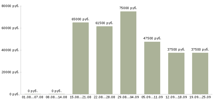 Вакансии специалист по 1с в Москве - Медиана зарплат специалист по 1с в Москве за 2 месяца