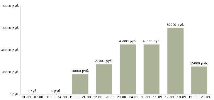 Вакансии специалист по заработной плате Татарстан - Медиана зарплат специалист по заработной плате Татарстан за 2 месяца