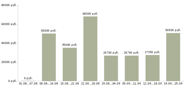 Вакансии специалист по контролю качества в Москве - Медиана зарплат специалист по контролю качества в Москве за 2 месяца