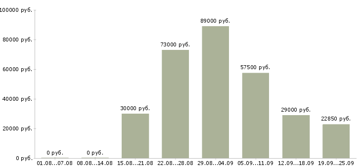 Вакансии специалист по питанию в Москве - Медиана зарплат специалист по питанию в Москве за 2 месяца