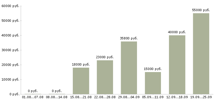 Вакансии специалист по продажам Башкортостан - Медиана зарплат специалист по продажам Башкортостан за 2 месяца