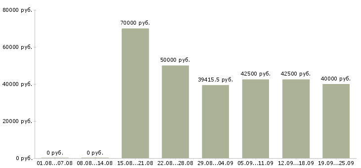 Вакансии специалист по сертификатам в Москве - Медиана зарплат специалист по сертификатам в Москве за 2 месяца