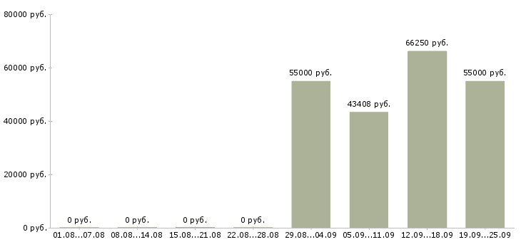 Вакансии специалист по системе качества в Москве - Медиана зарплат специалист по системе качества в Москве за 2 месяца