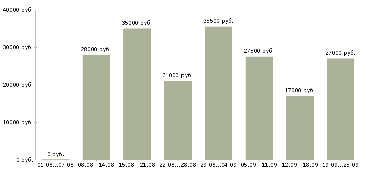 Вакансии специалисты Удмуртия - Медиана зарплат специалисты Удмуртия за 2 месяца