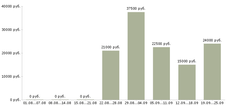 Вакансии сторожа Татарстан - Медиана зарплат сторожа Татарстан за 2 месяца