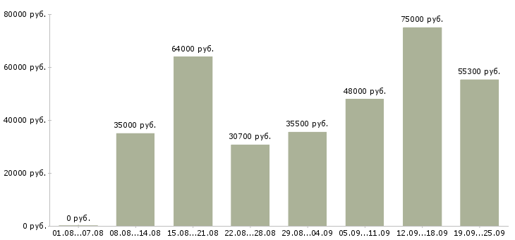 Вакансии требуется сотрудник в офис в Москве - Медиана зарплат требуется сотрудник в офис в Москве за 2 месяца