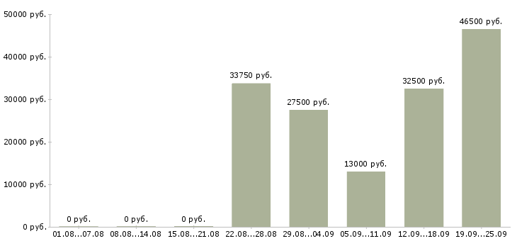 Вакансии требуется сотрудник для работы дому в Москве - Медиана зарплат требуется сотрудник для работы дому в Москве за 2 месяца
