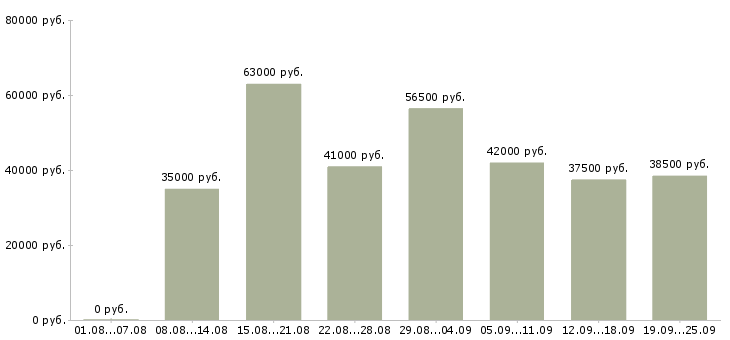 Вакансии упаковщики с бесплатным проживанием в Москве - Медиана зарплат упаковщики с бесплатным проживанием в Москве за 2 месяца