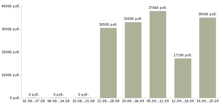 Вакансии частичной занятости Санкт-петербург - Медиана зарплат частичной занятости Санкт-петербург за 2 месяца
