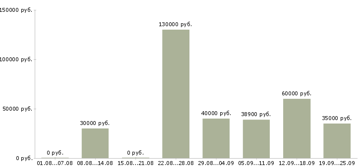 Вакансии эксперт по обучению в Москве - Медиана зарплат эксперт по обучению в Москве за 2 месяца
