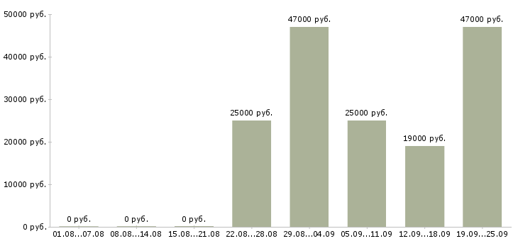 Вакансии юрист консультант Татарстан - Медиана зарплат юрист консультант Татарстан за 2 месяца
