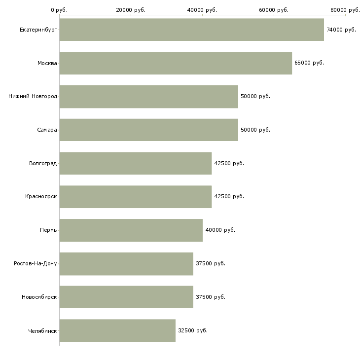 Поиск работы водитель в такси с автомобилем-Медиана зарплаты для вакансии «водитель в такси с автомобилем» в других городах