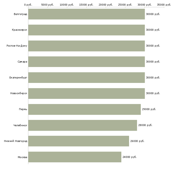 Поиск работы офис менеджер отдела-Медиана зарплаты для вакансии «офис менеджер отдела» в других городах