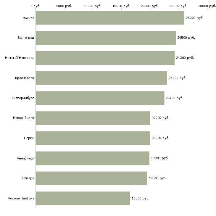 Поиск работы подработка в сети-Медиана зарплаты для вакансии «подработка в сети» в других городах