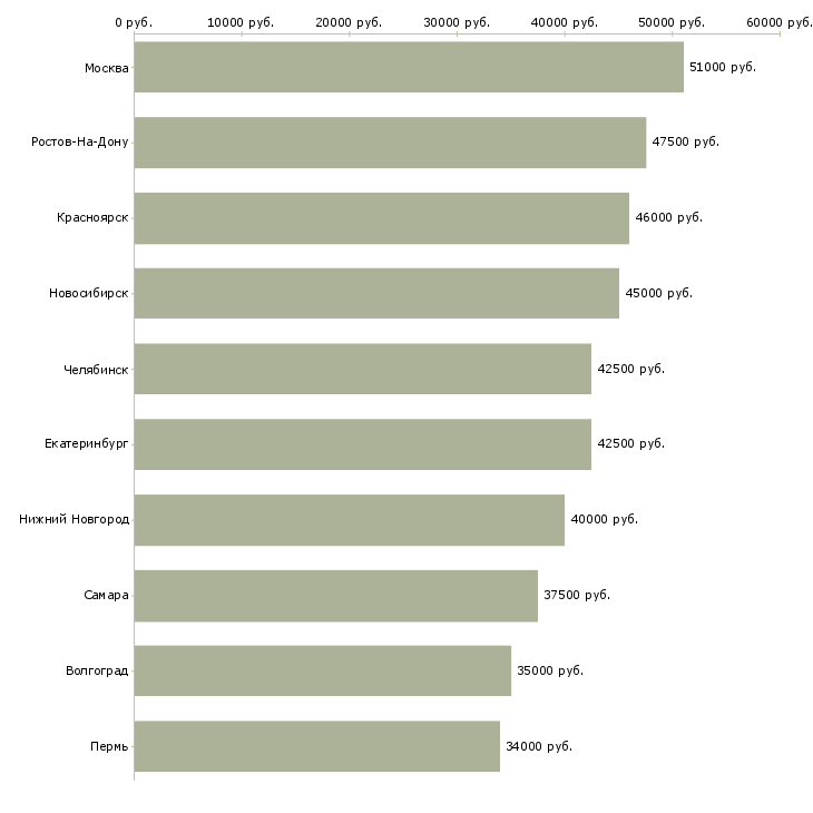 Поиск работы рабочий на строительный объект-Медиана зарплаты для вакансии «рабочий на строительный объект» в других городах
