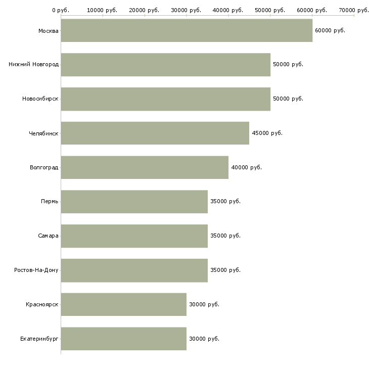 Поиск работы риелтор по недвижимости-Медиана зарплаты для вакансии «риелтор по недвижимости» в других городах