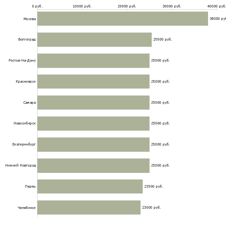 Поиск работы с обучением-Медиана зарплаты для вакансии «с обучением» в других городах
