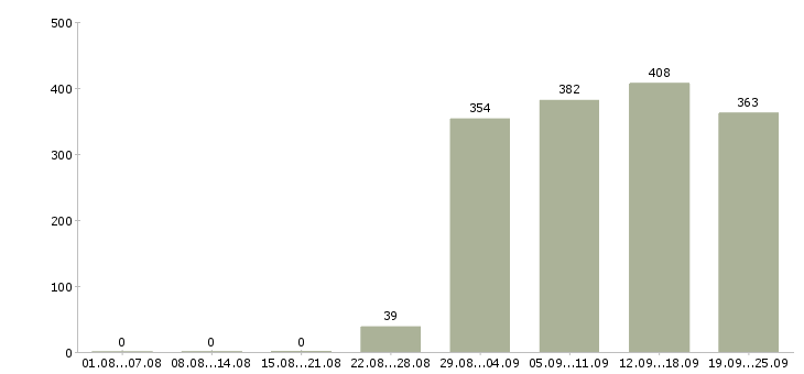 Работа водитель грузчик Башкортостан - Число вакансий Башкортостан по специальности водитель грузчик за 2 месяца