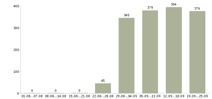 Работа менеджер помощник Башкортостан - Число вакансий Башкортостан по специальности менеджер помощник за 2 месяца