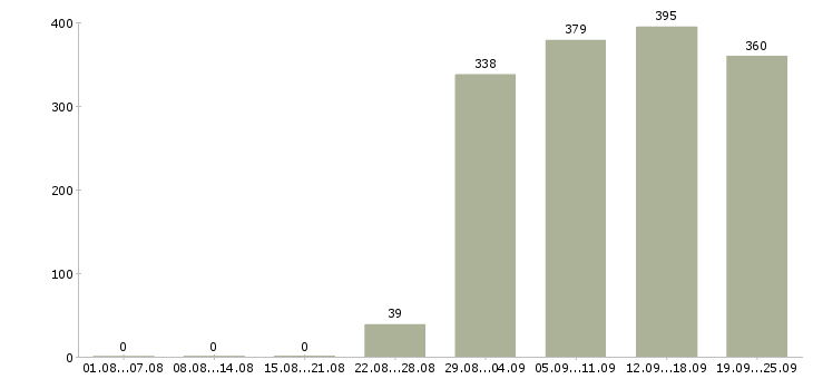 Работа охранник контролер Башкортостан - Число вакансий Башкортостан по специальности охранник контролер за 2 месяца
